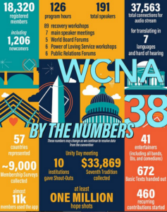 WCNA by the Numbers lists the data regarding the 38th NA World Convention.